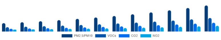 Nigeria Air Quality Monitoring System Market Pollutant 2025-2033