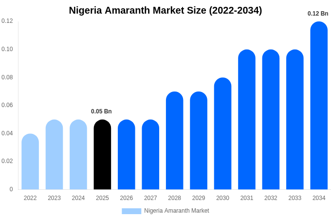 Nigeria Amaranth Market Size & Share Report By 2034