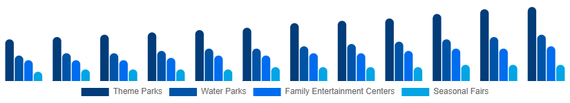 Nigeria Amusement Park Market Park Type 2025-2033