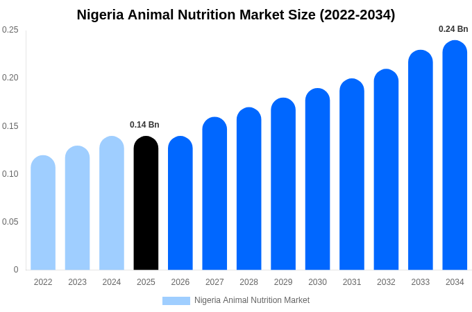 Nigeria Animal Nutrition Market Size & Share Report By 2034