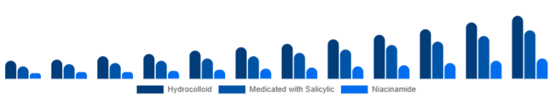 Nigeria Anti-Acne Dermal Patch Market Active 2025-2033