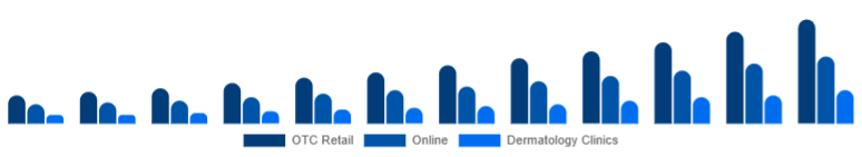 Nigeria Anti-Acne Dermal Patch Market Channel 2025-2033