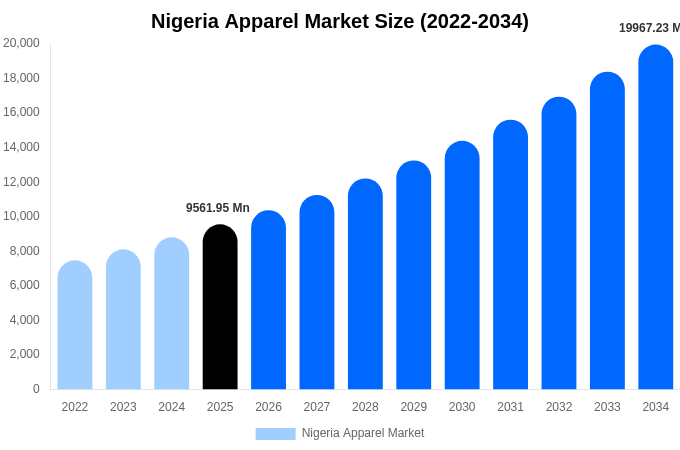 Nigeria Apparel Market Size, Share & Growth Report By [2034]