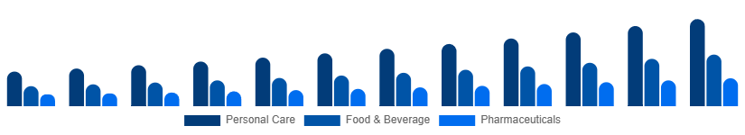 Nigeria Argan Oil Market Application 2025-2033