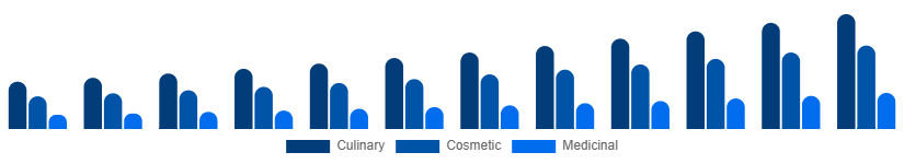 Nigeria Argan Oil Market Type 2025-2033
