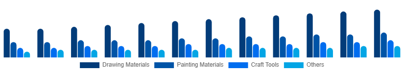 Nigeria Art and Craft Materials Market Product Type 2025-2033