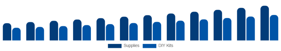Nigeria Art and Crafts Market Product 2025-2033