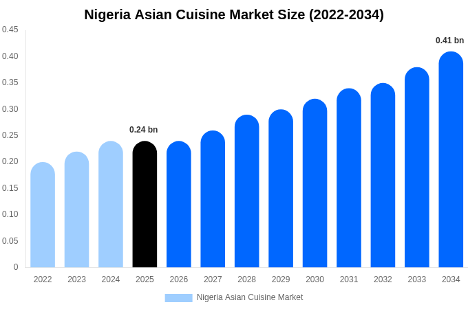 Nigeria Asian Cuisine Market Size Report By 2034