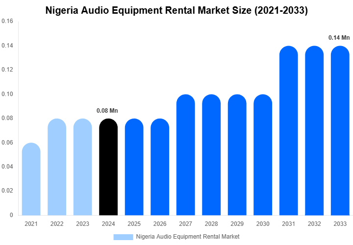 Nigeria Audio Equipment Rental Market Size, Share And Growth Report By 2033