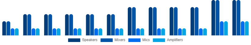 Nigeria Audio Equipment Rental Market Type 2025-2033
