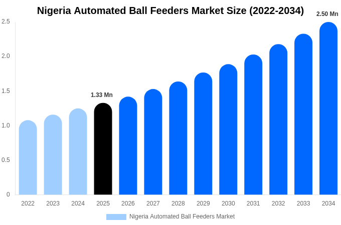 Nigeria Automated Ball Feeders Market Size, Share & Growth Report By [2034]