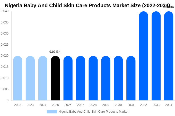 Nigeria Baby And Child Skin Care Products Market Size, Share & Growth Analysis By [2034]