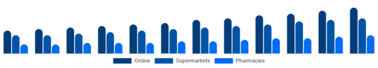 Nigeria Baby Diapers Market Sales Channel 2025-2033