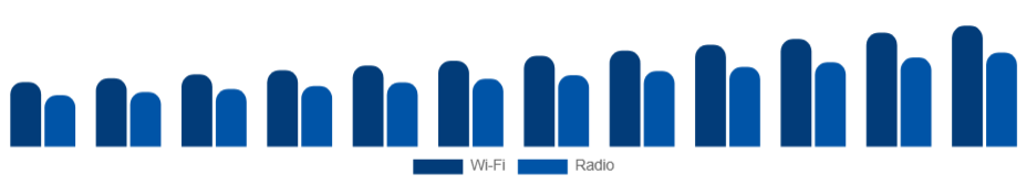 Nigeria Baby Monitor Market Connectivity 2025-2033
