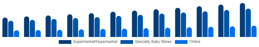 Nigeria Baby Pacifier Market Distribution 2025-2033
