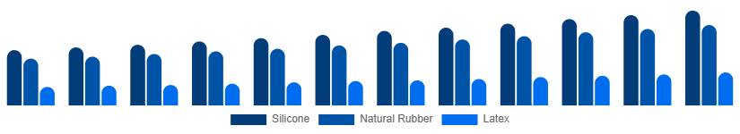 Nigeria Baby Pacifier Market Material 2025-2033