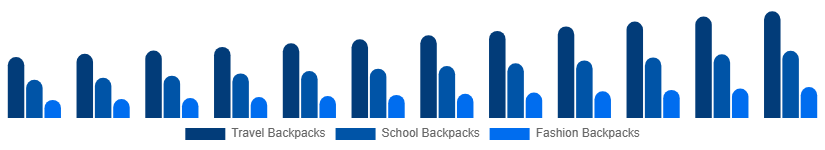 Nigeria Backpack Market Product Type 2025-2033
