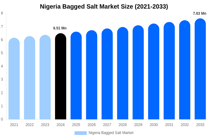 Nigeria Bagged Salt Market Size, Share Report By 2033
