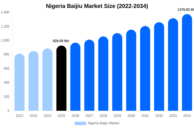 Nigeria Baijiu Market Size, Share Report By 2034