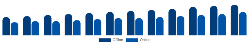 Nigeria Bamboo Products Market Distribution Channel 2025-2033