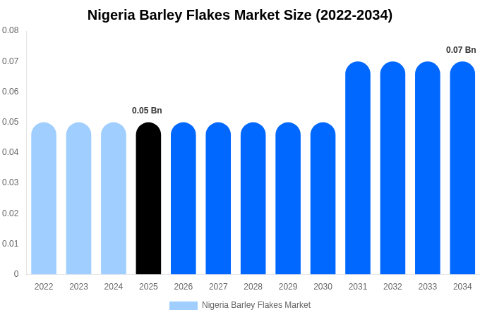 Nigeria Barley Flakes Market Size, Trends & Forecast Analysis (2026-2034)