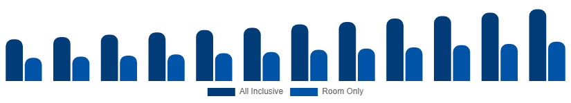 Nigeria Beach Hotels Market Service Type 2025-2033