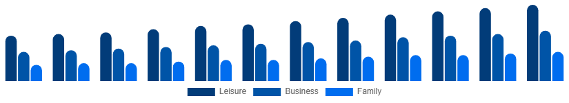 Nigeria Beach Hotels Market TravelerType 2025-2033