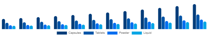 Nigeria Beauty Supplements Market Form 2025-2033