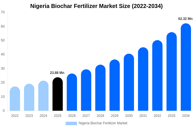 Nigeria Biochar Fertilizer Market Size, Share & Trends Report By 2034