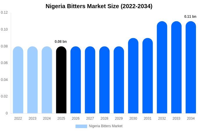 Nigeria Bitters Market Size & Share Report By 2034