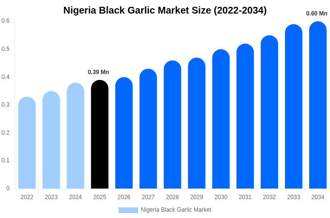 Nigeria Black Garlic Market Size & Share Report By 2034
