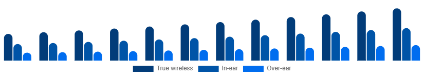 Nigeria Bluetooth Headphones Market Form 2025-2033