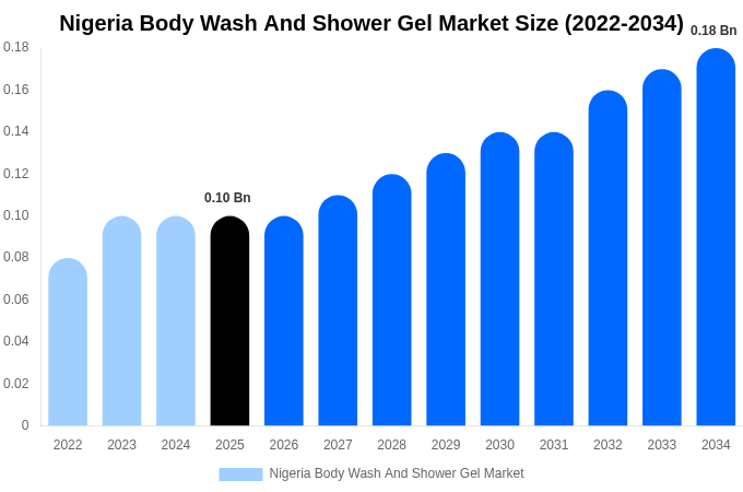 Nigeria Body Wash And Shower Gel Market Size Report By 2034