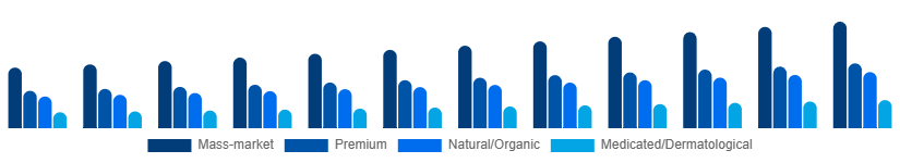 Nigeria Body Wash Market Positioning 2025-2033