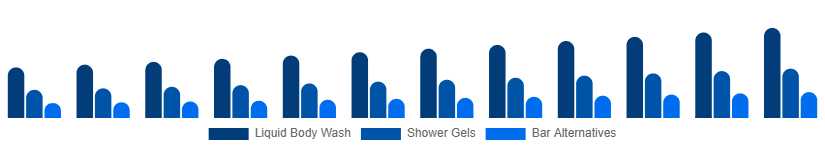 Nigeria Body Wash Market Product Type 2025-2033
