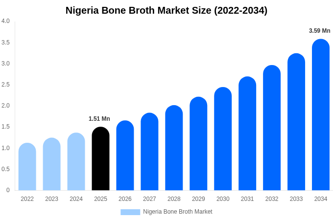 Nigeria Bone Broth Market Size, Share & Trends Report By 2034