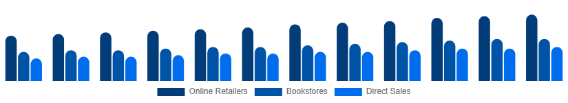 Nigeria Books Market Distribution 2025-2033