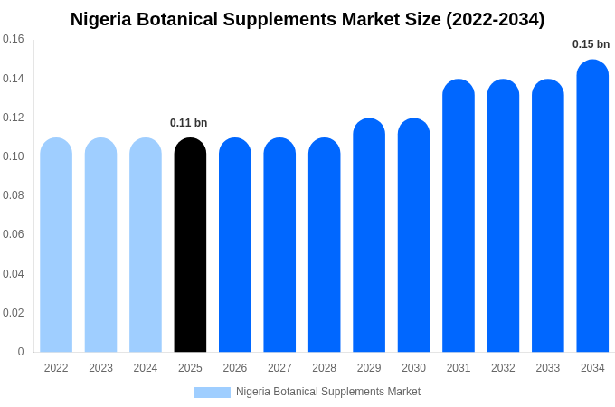 Nigeria Botanical Supplements Market Size, Share & Trends Report By 2034