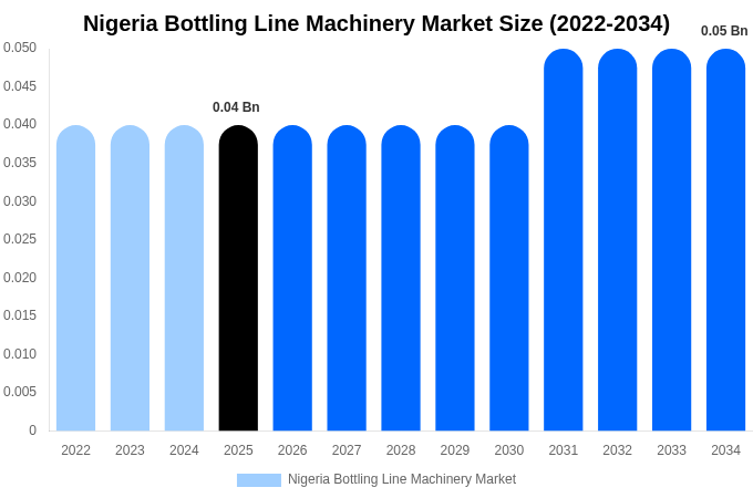 Nigeria Bottling Line Machinery Market Size, Share & Growth Analysis By [2034]
