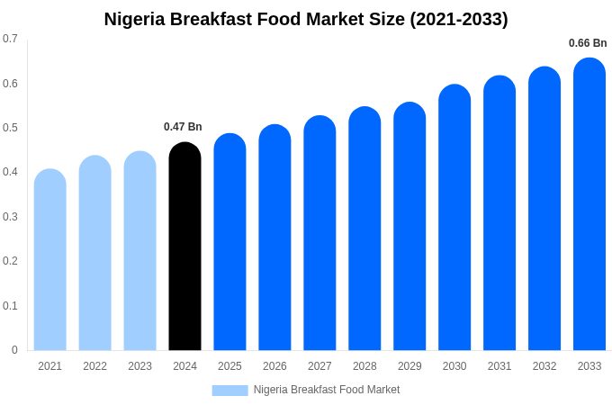 ナイジェリアの朝食食品市場規模、シェアレポート（2033年まで）