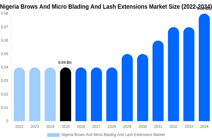 Nigeria Brows And Micro Blading And Lash Extensions Market Size, Share & Growth Analysis By [2034]