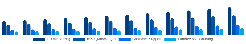 Nigeria Business Process Outsourcing Bpo Market Service Type 2025-2033