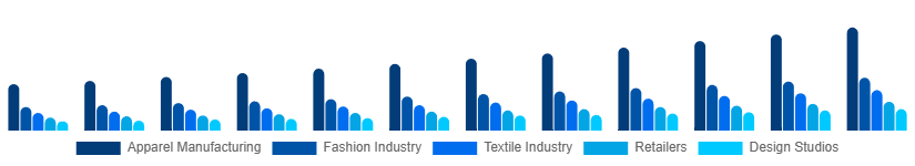 Nigeria CAD in Apparel Market Application 2025-2033