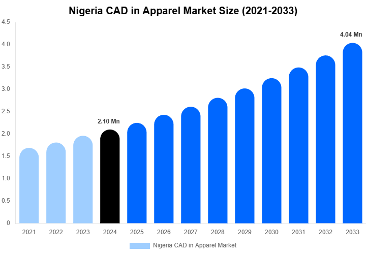 Nigeria CAD in Apparel Market Overview
