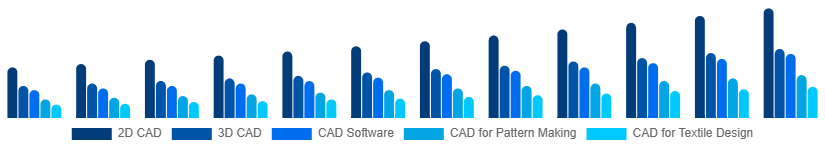 Nigeria CAD in Apparel Market Type 2025-2033