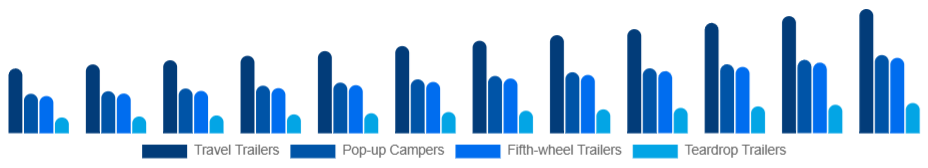 Nigeria Camping Trailer Market Type 2025-2033