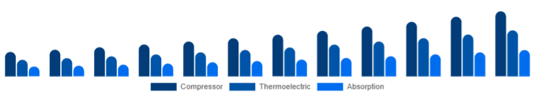 Nigeria Car Refrigerator Market Cooling Technology 2025-2033