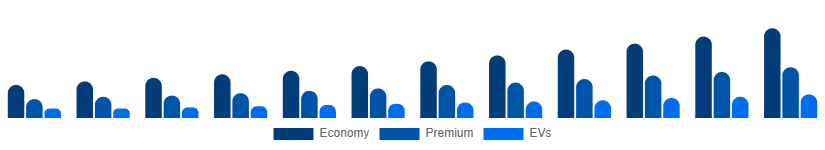 Nigeria Car Rental Market Vehicle 2025-2033