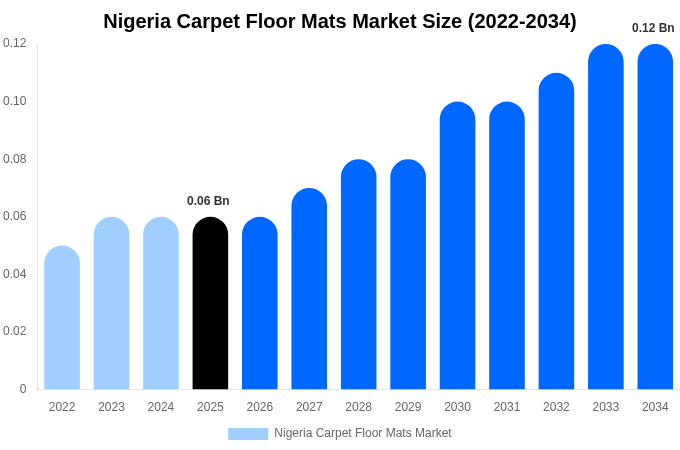 Nigeria Carpet Floor Mats Market Size Report By 2034