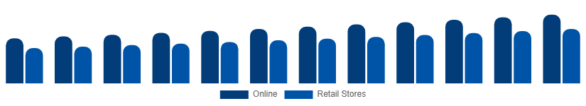 Nigeria Casual Wear Market Distribution 2025-2033